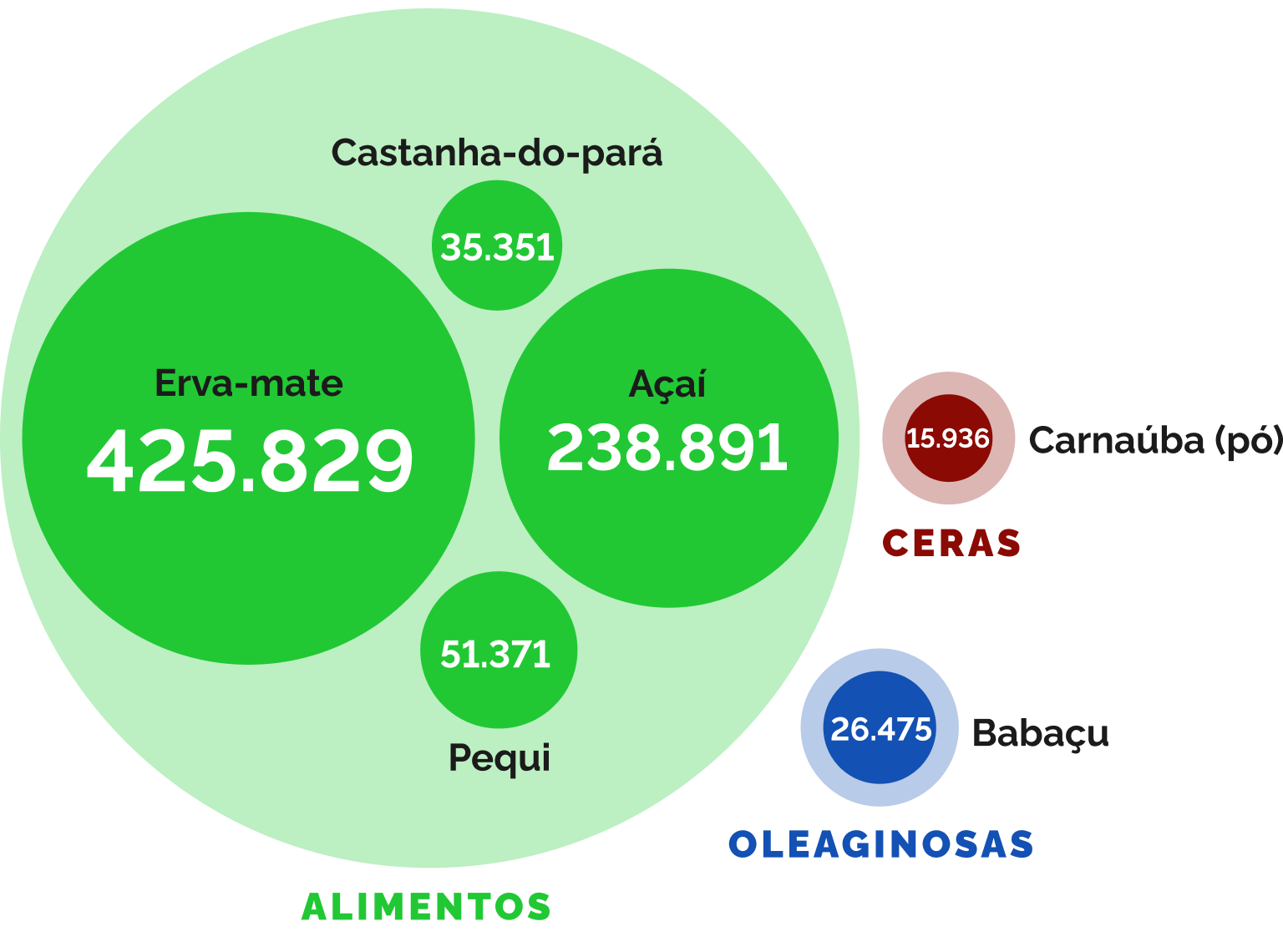 Representação da quantidade extraída dos principais Produtos Florestais Não-Madeireiros da extração vegetal de espécies nativas do Brasil em 2023