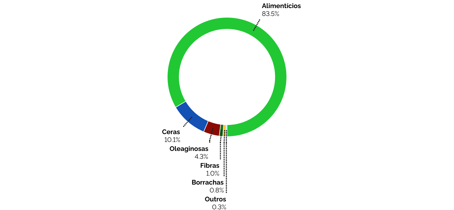 Contribuição relativa de cada Produto Florestal Não-Madeireiro para o valor total arrecadado com extração vegetal de espécies nativas do Brasil em 2023