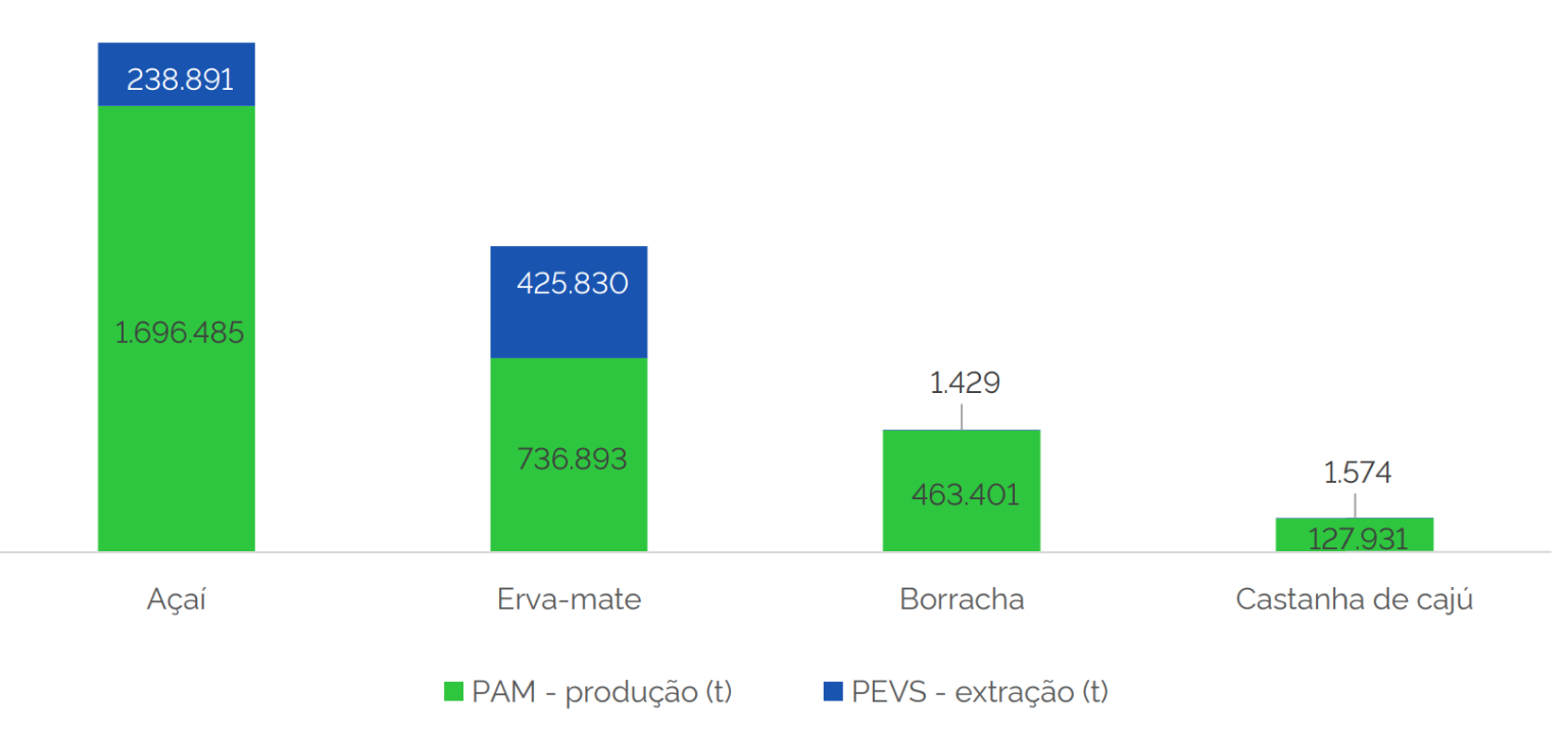 Quantidade (t) dos principais Produtos Florestais Não-Madeireiros produzida em lavouras permanentes (PAM) ou extraída da vegetação nativa (PEVS) em 2023