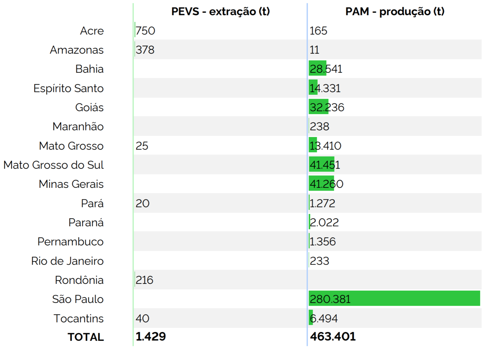 Quantidade (t) de Borracha produzida em lavouras permanentes ou extraída da vegetação nativa em 2023