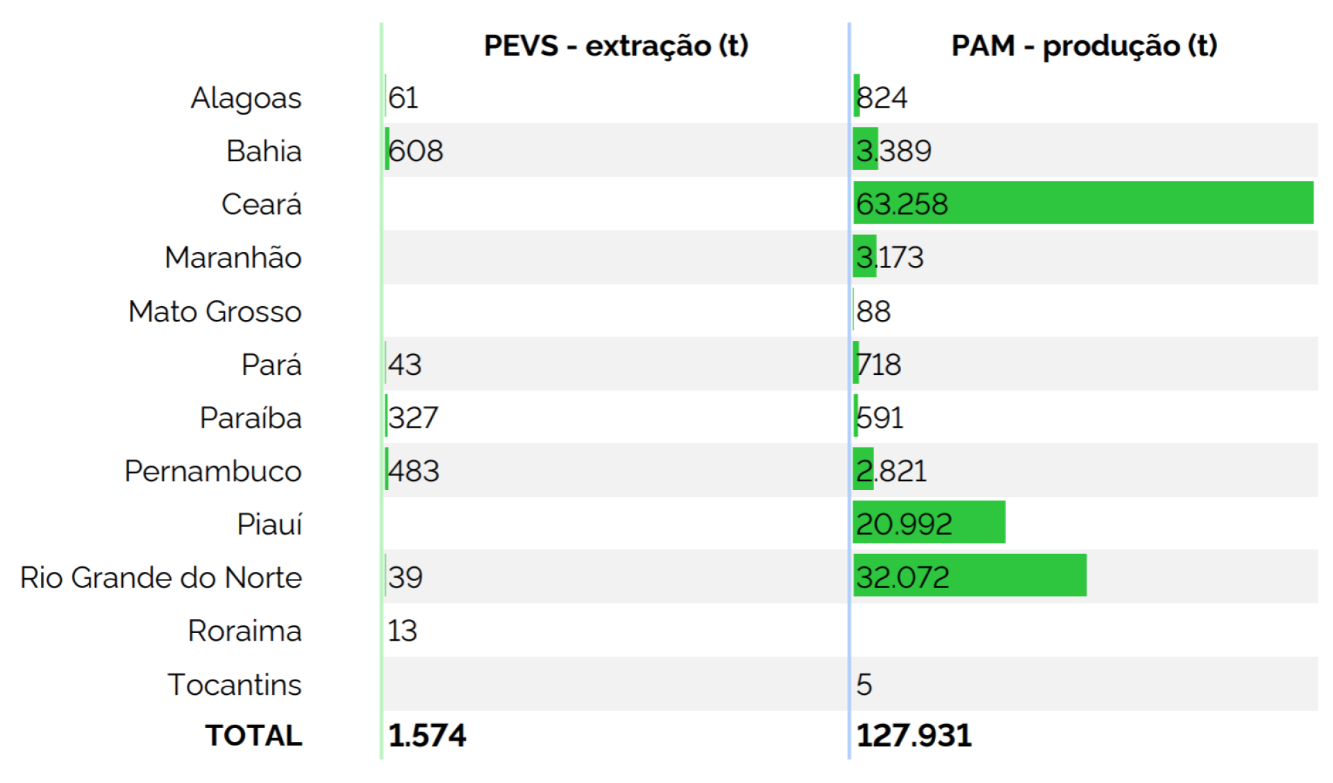 Quantidade (t) de Castanha-de-Caju produzida em lavouras permanentes ou extraída da vegetação nativa em 2023