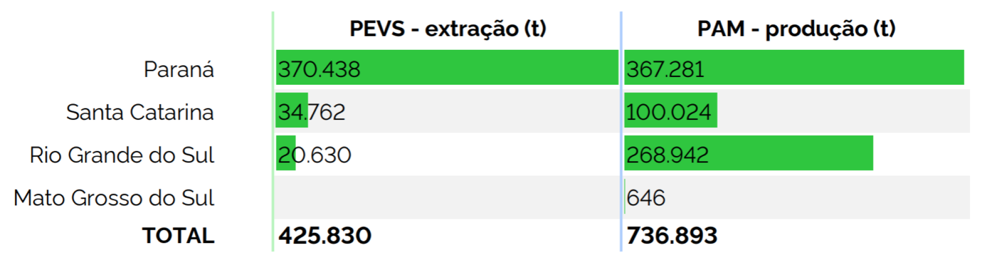 Quantidade (t) de Erva-Mate produzida em lavouras permanentes ou extraída da vegetação nativa em 2023