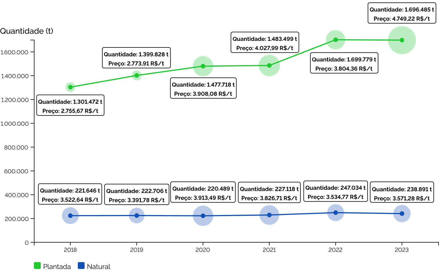 Quantidade produzida (t) e preço comercial (R$/t) do açaí em relação a sua origem (extrativismo ou lavoura) entre 2018 e 2023