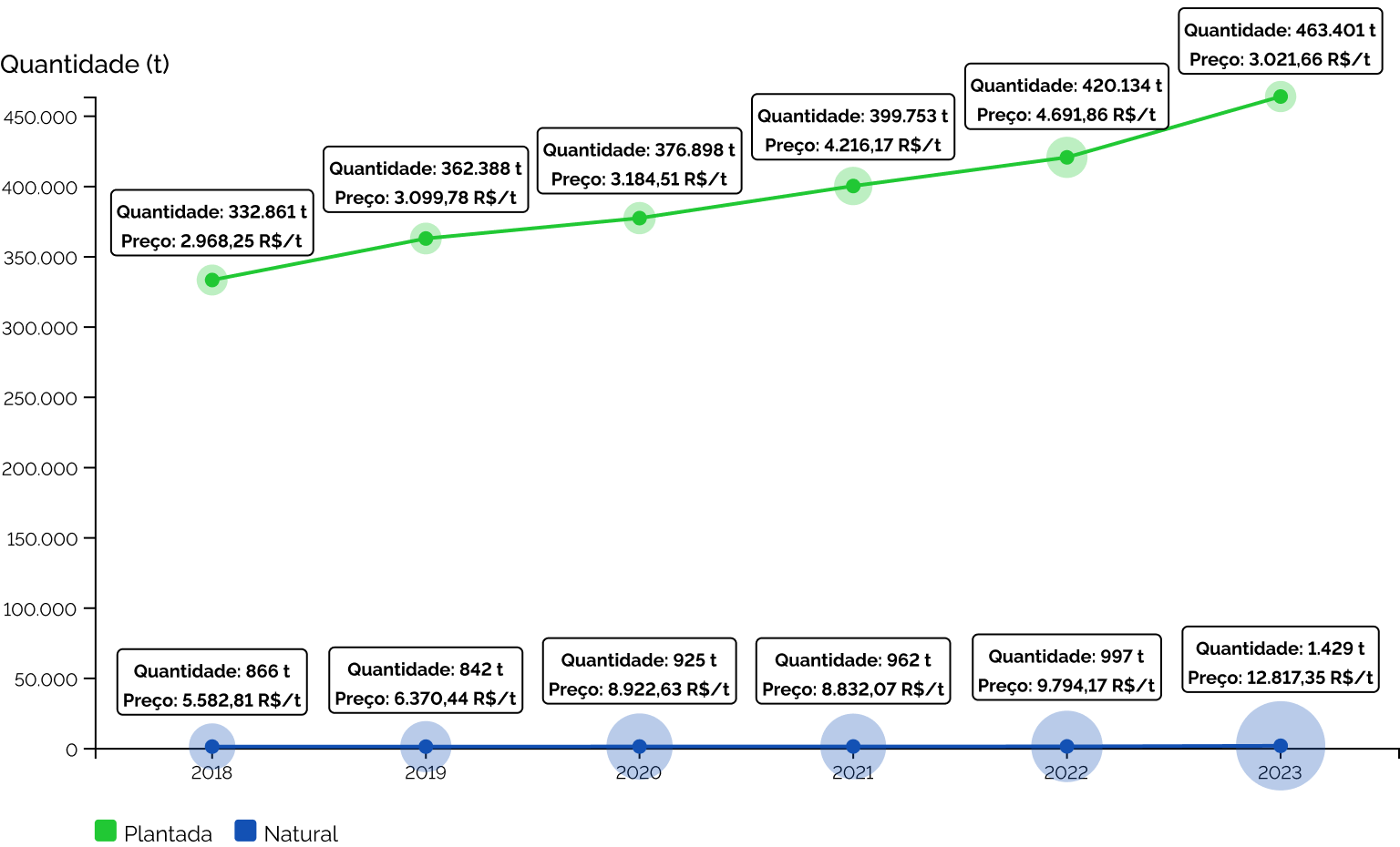 Quantidade produzida (t) e preço comercial (R$/t) da borracha (látex coagulado) em relação a sua origem (extrativismo ou lavoura) entre 2018 e 2023