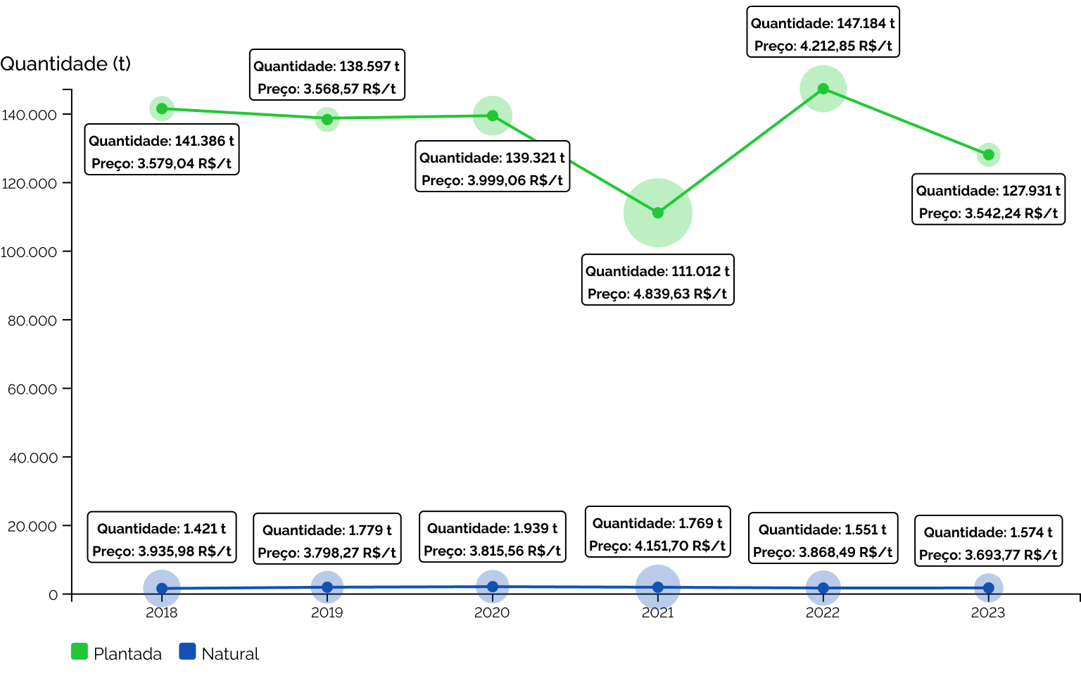 Quantidade produzida (t) e preço comercial (R$/t) da castanha do caju em relação a sua origem (extrativismo ou lavoura) entre 2018 e 2023