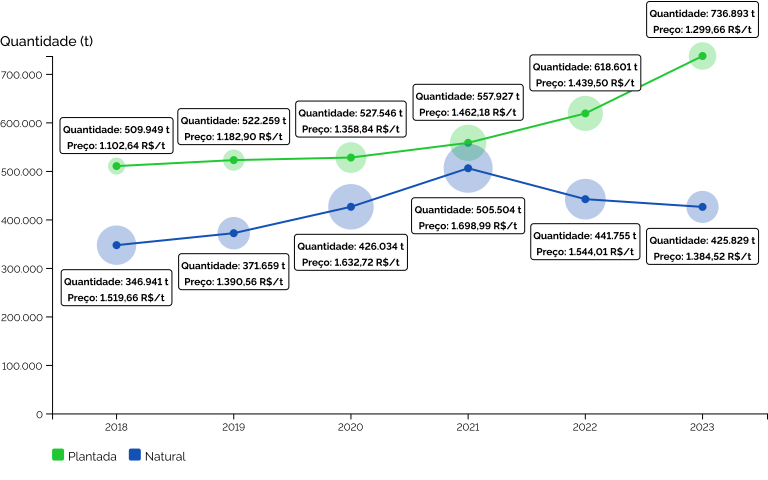 Quantidade produzida (t) e preço comercial (R$/t) da erva-mate em relação a sua origem (extrativismo ou lavoura) entre 2018 e 2023