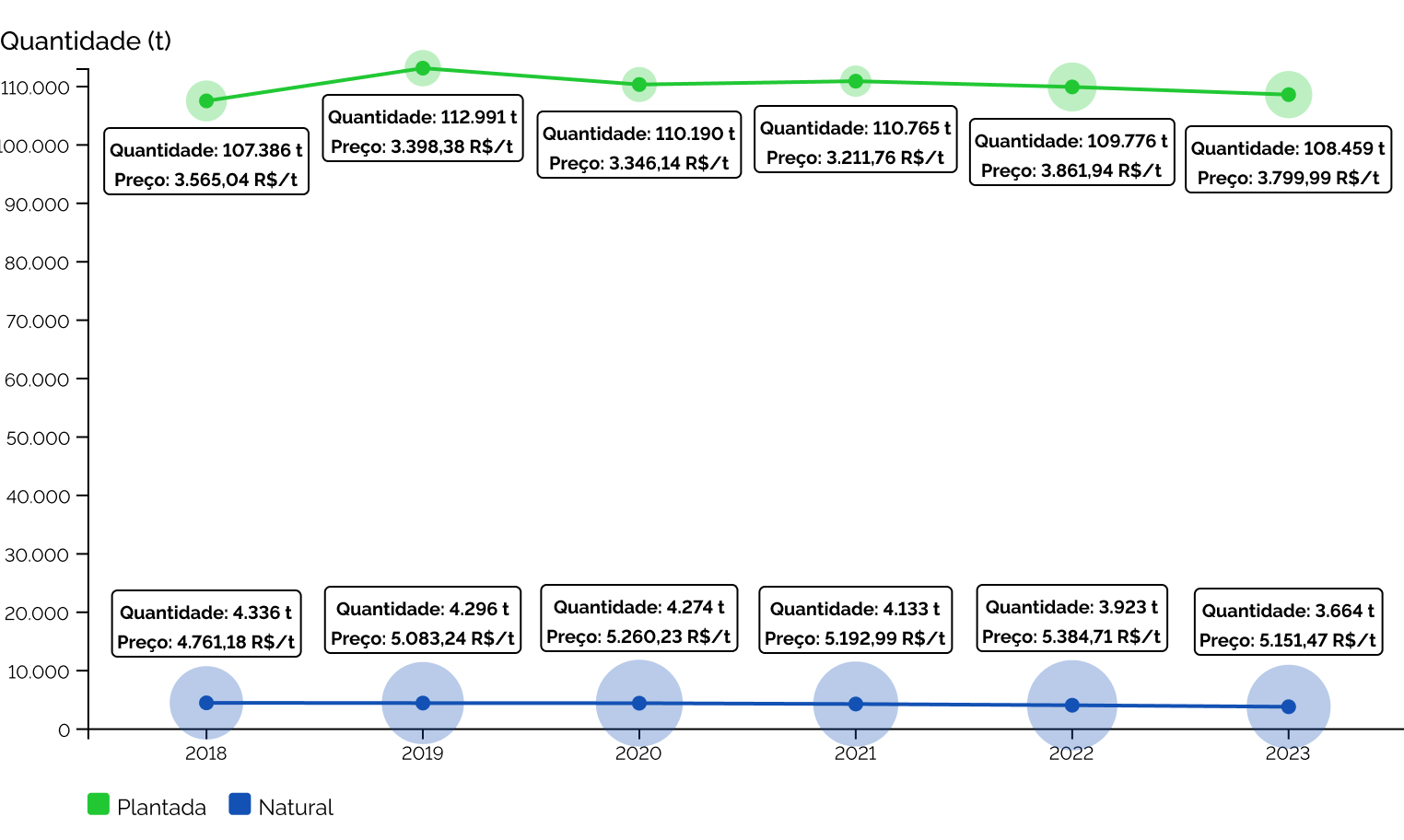 Quantidade produzida (t) e preço comercial (R$/t) do palmito em relação a sua origem (extrativismo ou lavoura) entre 2018 e 2023