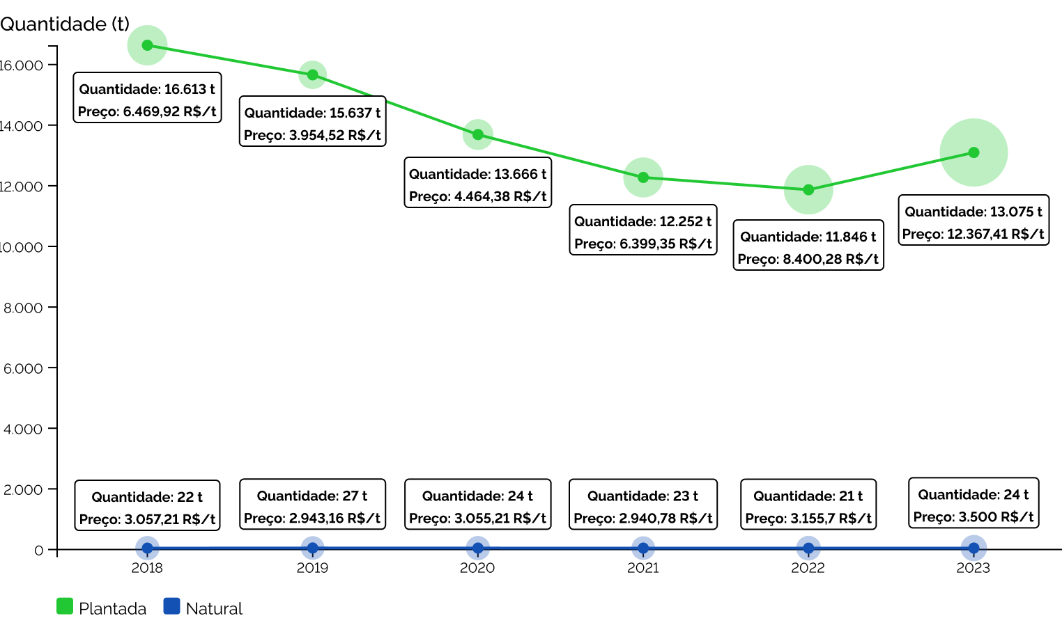 Quantidade produzida (t) e preço comercial (R$/t) do urucum em relação a sua origem (extrativismo ou lavoura) entre 2018 e 2023