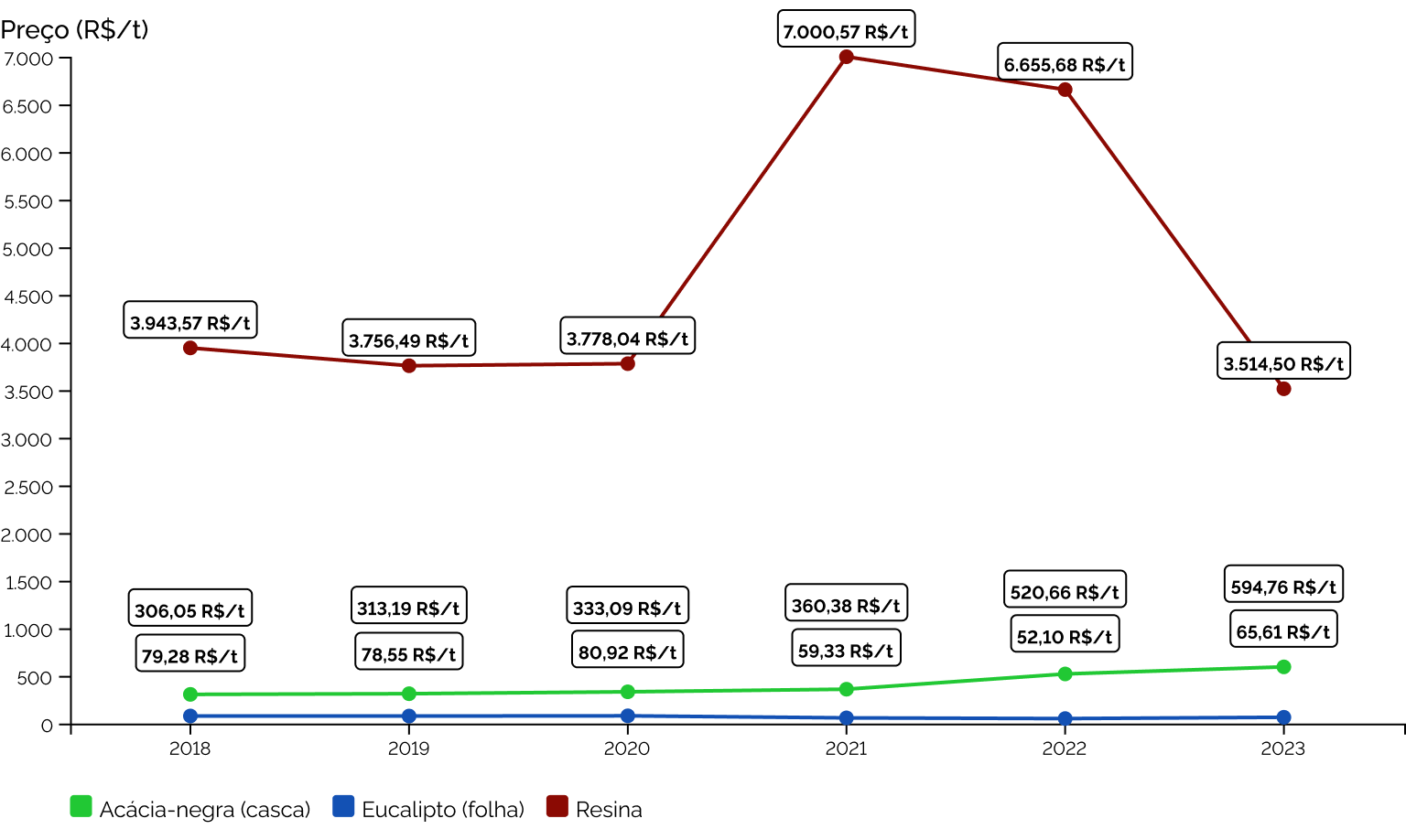 Preço (R$/t) dos principais Produtos Florestais Não-Madeireiros provenientes de florestas plantadas no Brasil entre 2018 e 2023