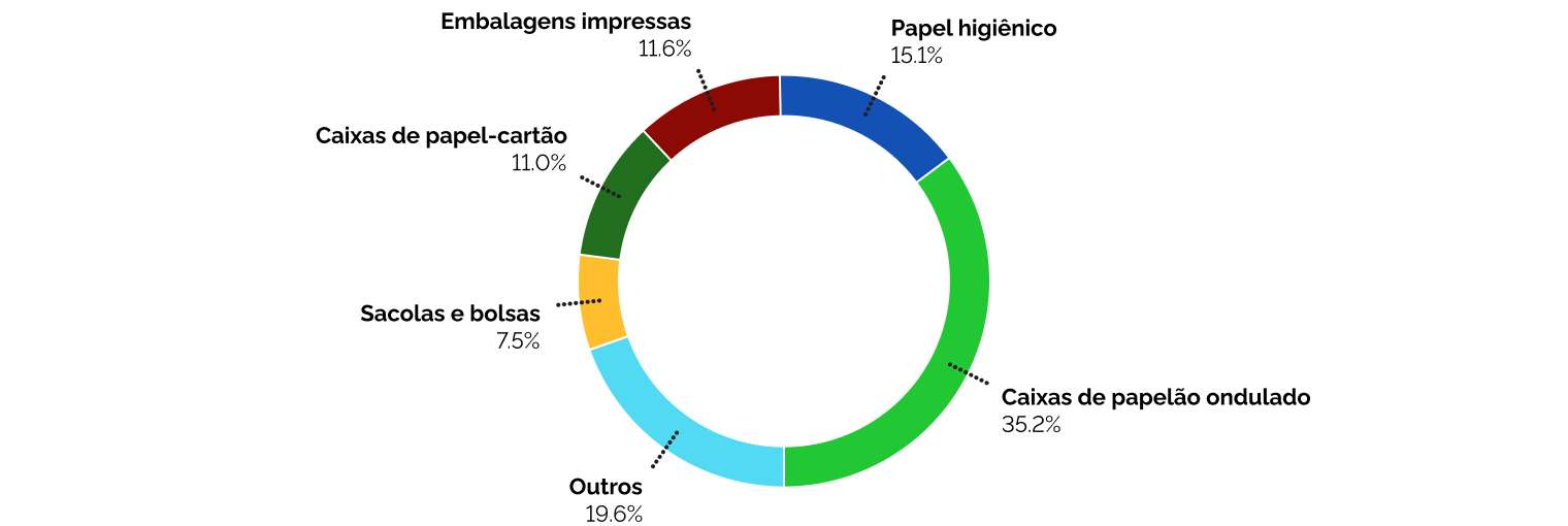 Valor de produção (milhões de R$) dos produtos secundários de papel entre 2019 e 2022