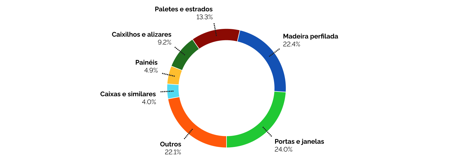 Valor de produção (milhões de R$) dos produtos secundários da madeira (exceto móveis de madeira) entre 2019 e 2022