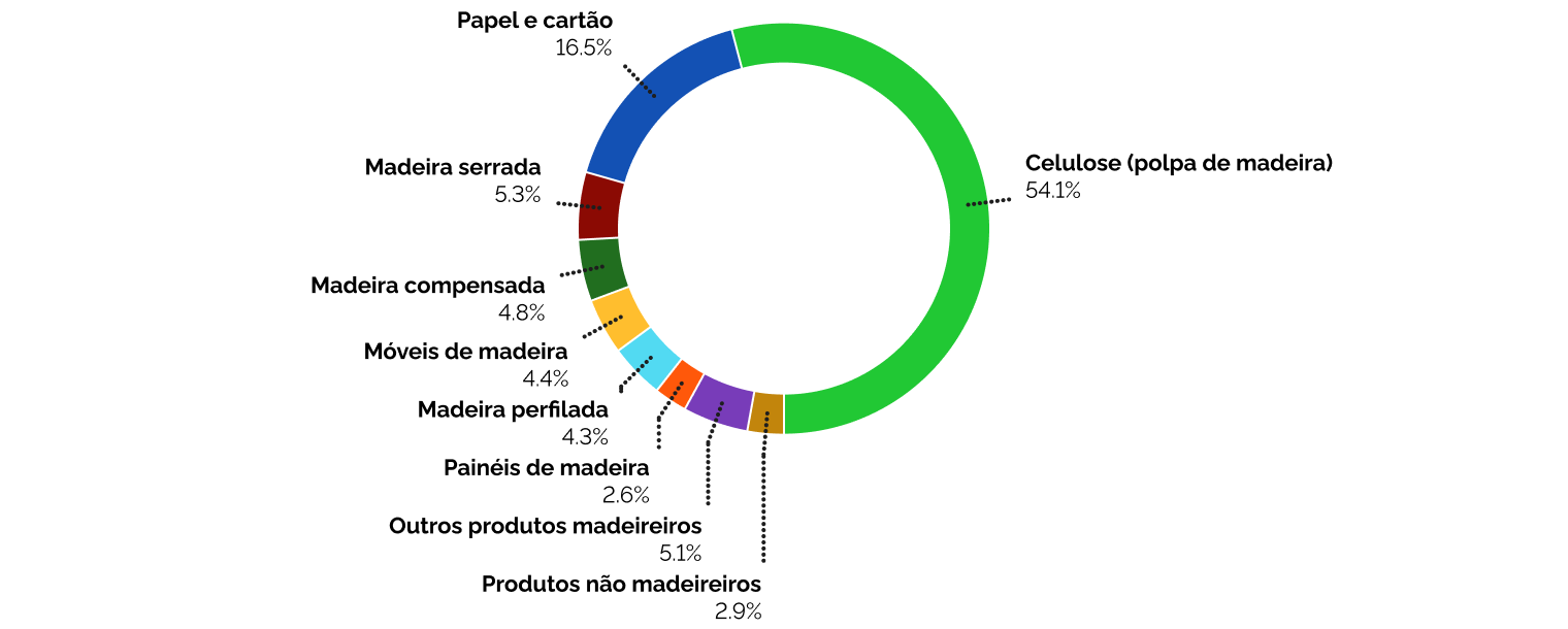 Principais Produtos Florestais Madeireiros e Não-Madeireiros exportados pelo Brasil em relação ao valor total (FOB US$) obtido com a exportação desses itens em 2023