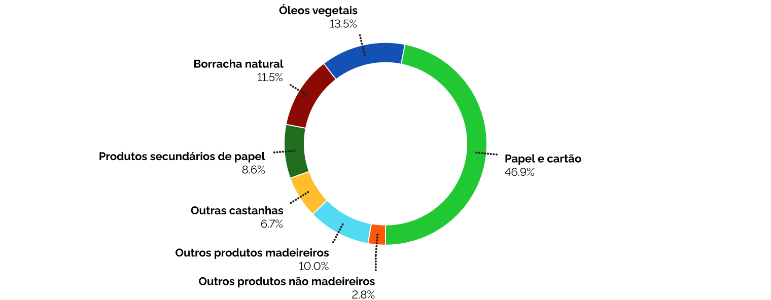 Principais Produtos Florestais Madeireiros e Não-Madeireiros importados pelo Brasil em relação ao valor total (FOB US$) obtido com a exportação desses itens em 2023