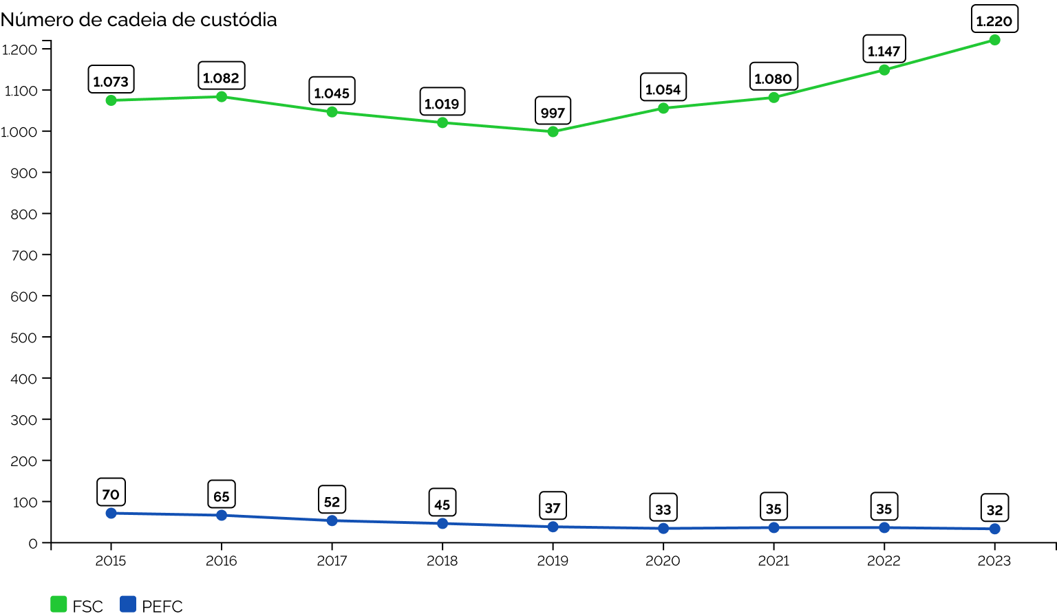 Evolução do número de certificados de cadeia de custódia no Brasil