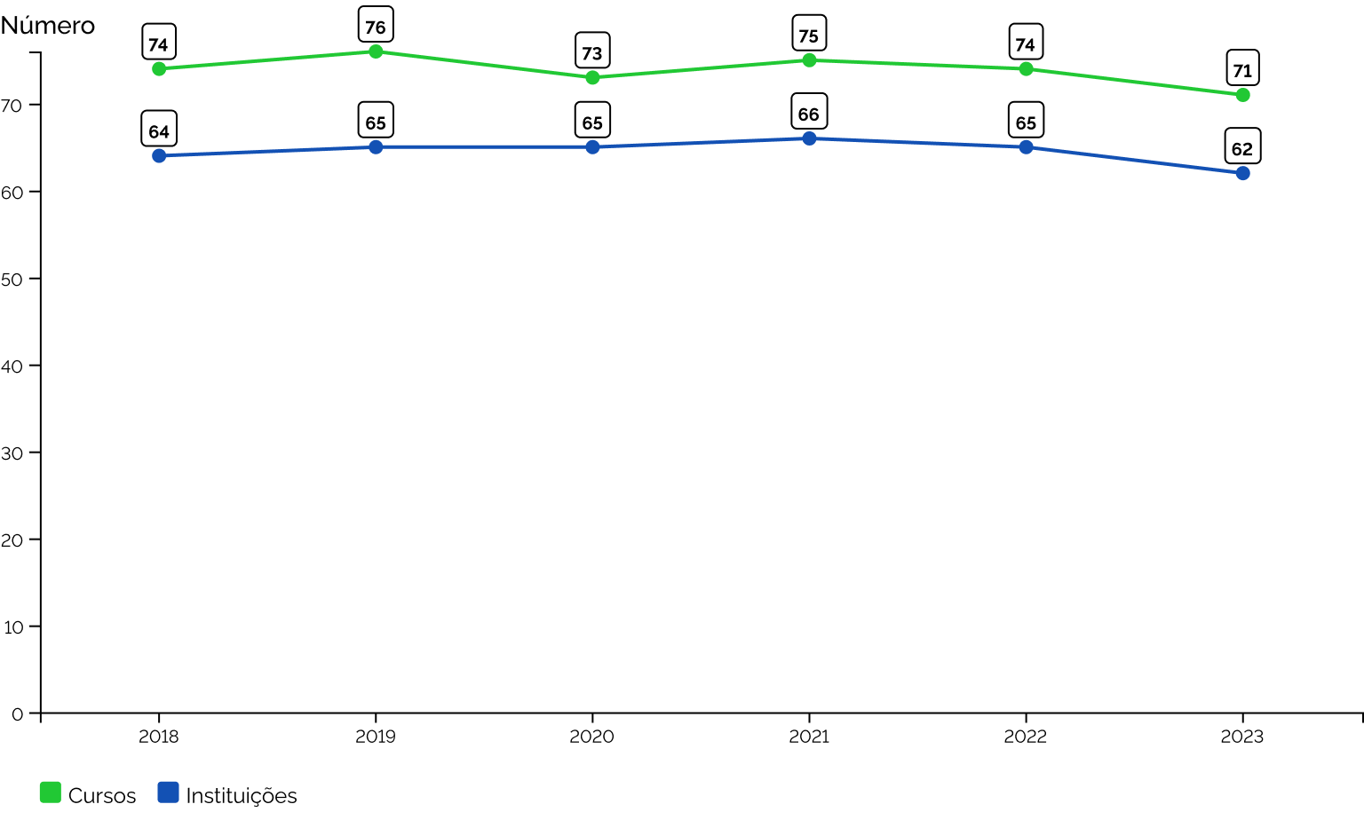 Número de cursos de Bacharelado em Engenharia Florestal ofertados por Instituições de Ensino Superior no Brasil entre 2018 e 2023