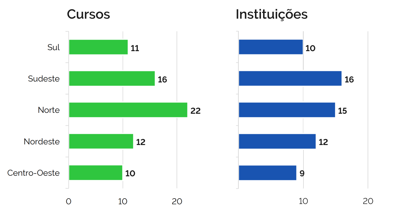 Número de instituições e cursos de graduação em Engenharia Florestal por regiões do Brasil em 2023