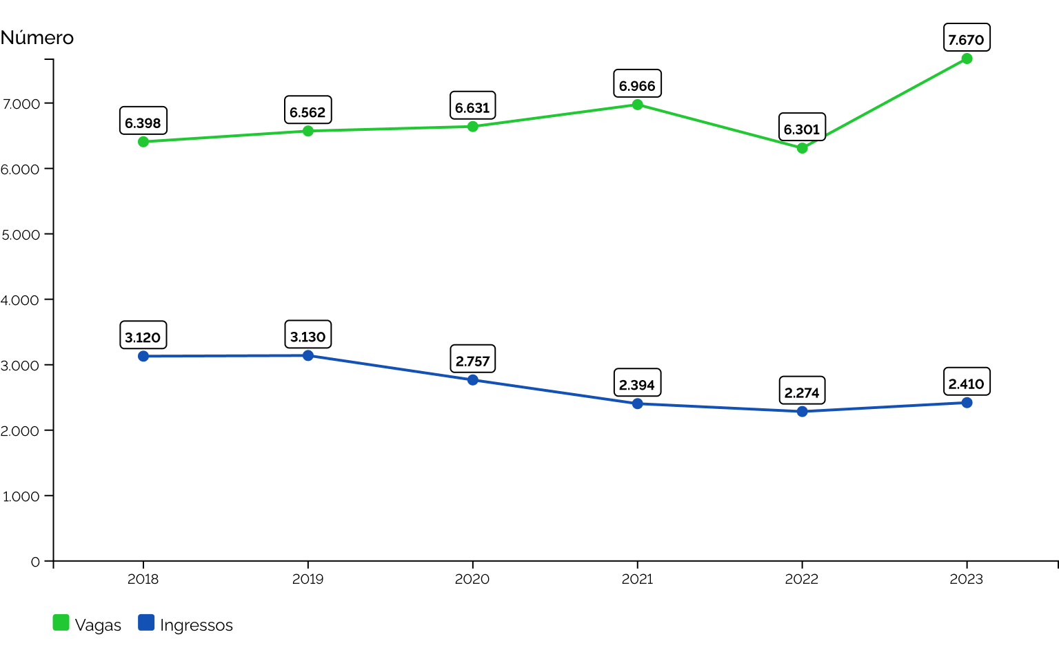 Número de vagas disponíveis e número de alunos ingressantes nos cursos de graduação em Engenharia Florestal no Brasil entre 2018 e 2023