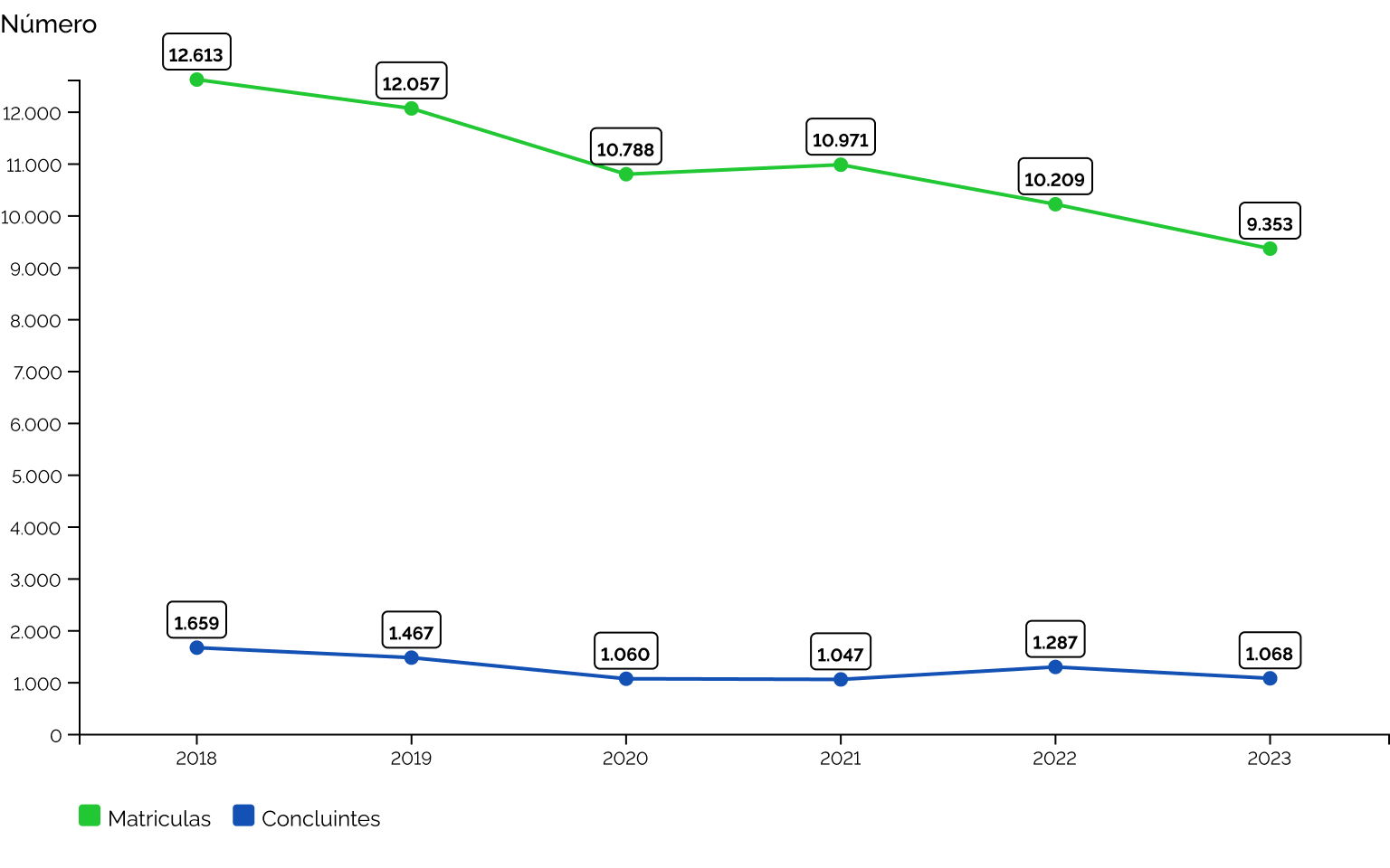 Número de alunos matriculados e número de alunos formandos nos cursos de graduação em Engenharia Florestal no Brasil entre 2018 e 2023