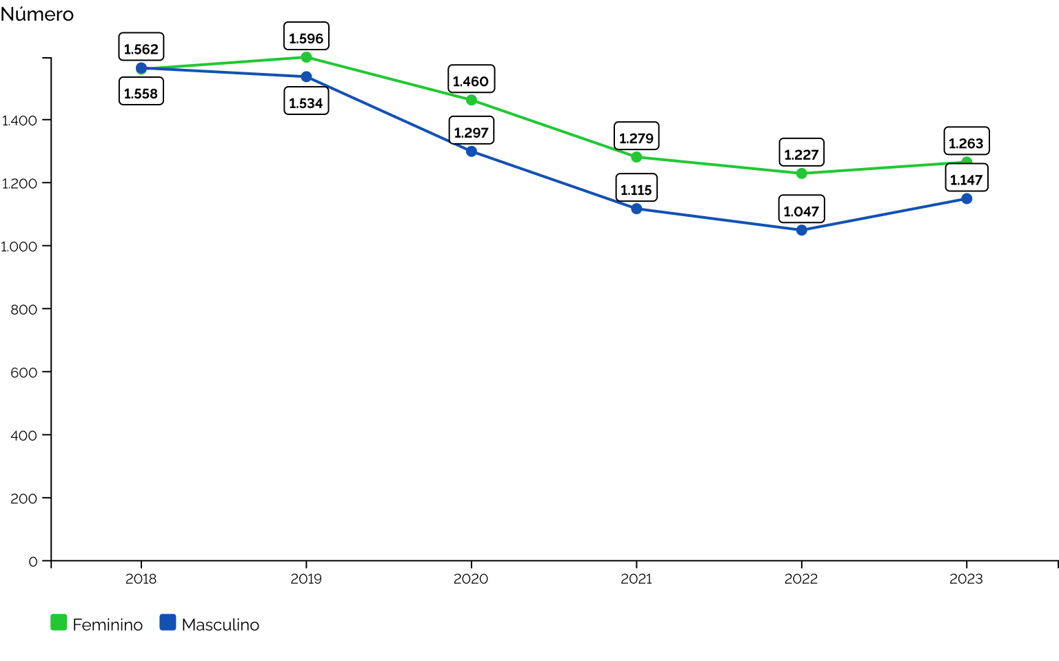 Número de alunos ingressantes nos cursos de graduação de Engenharia Florestal no Brasil entre 2018 e 2023 segundo gênero do aluno