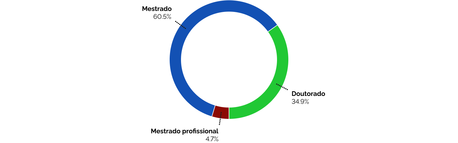 Número de instituições e programas de pós-graduação vinculados à área de Recursos Florestais e Engenharia Florestal no Brasil entre 2018 e 2022