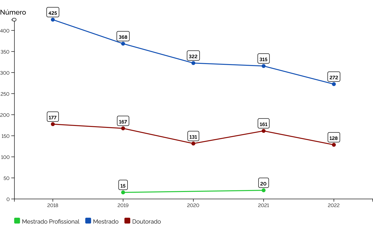 Número de alunos ingressantes nos cursos de pós-graduação na área de Recursos Florestais e Engenharia Florestal no Brasil entre 2018 e 2022