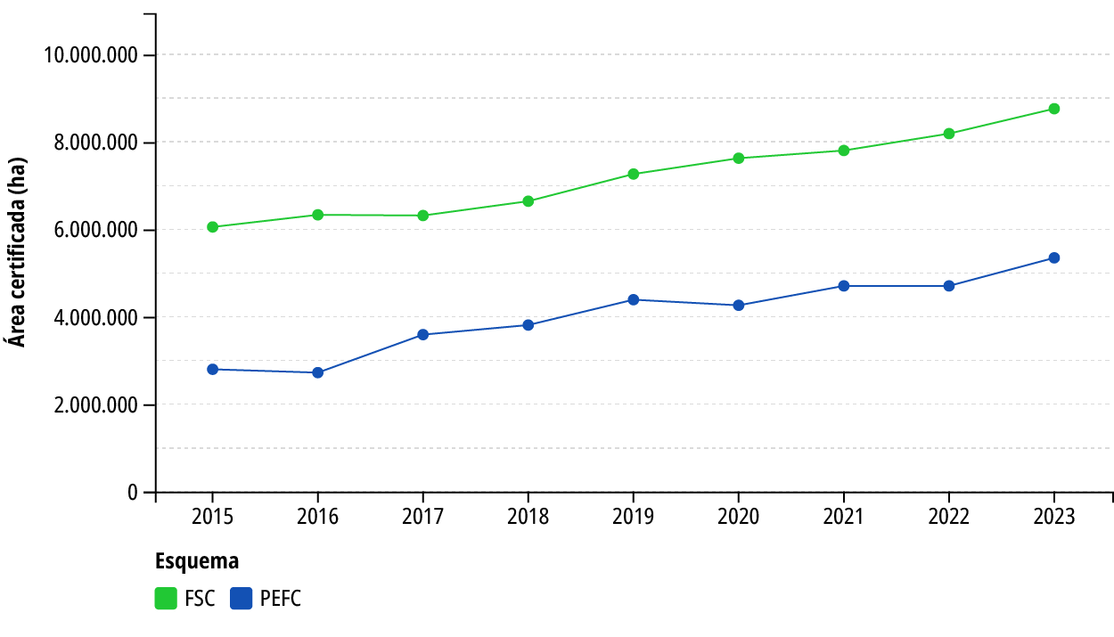 Evolução da área florestal certificada no Brasil por tipo de certificação <sup>1</sup>