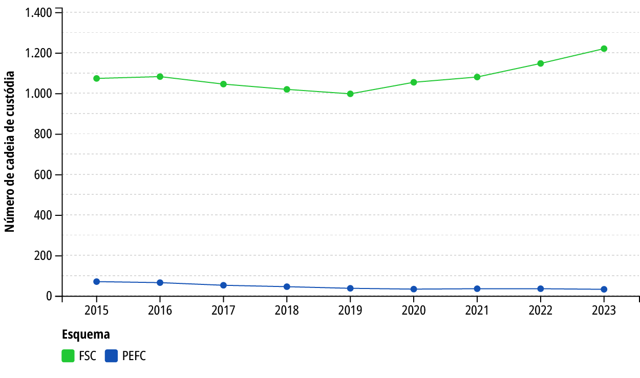 Evolução do número de certificados de cadeia de custódia no Brasil <sup>1</sup>