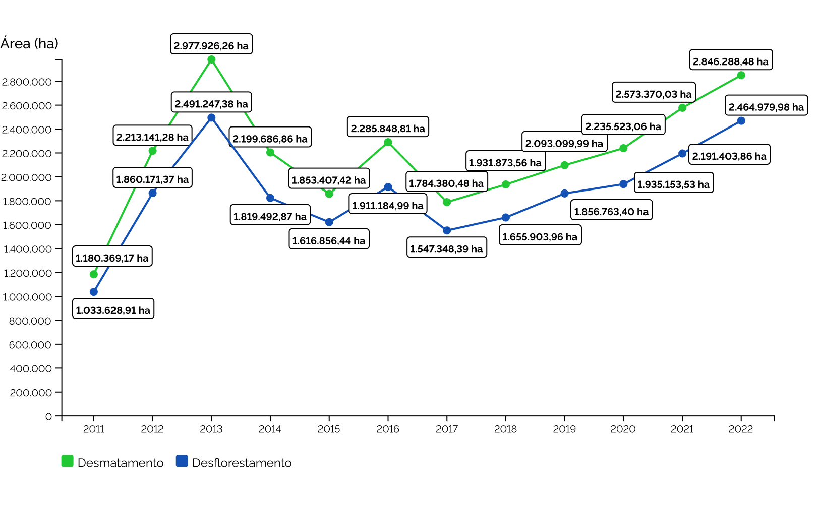 Comparação entre área desmatada e área desflorestada (tipologias florestais), em hectares, ao longo dos anos, no Brasil