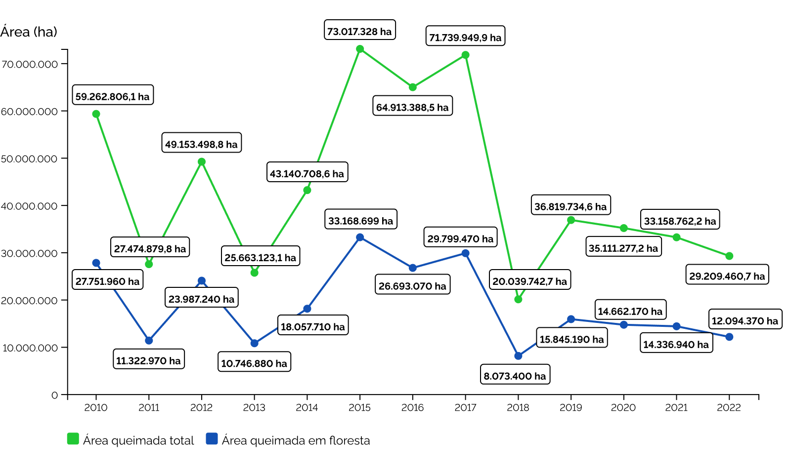 Comparação entre área queimada total e área queimada em floresta (tipologias florestais), em hectares, ao longo dos anos, no Brasil