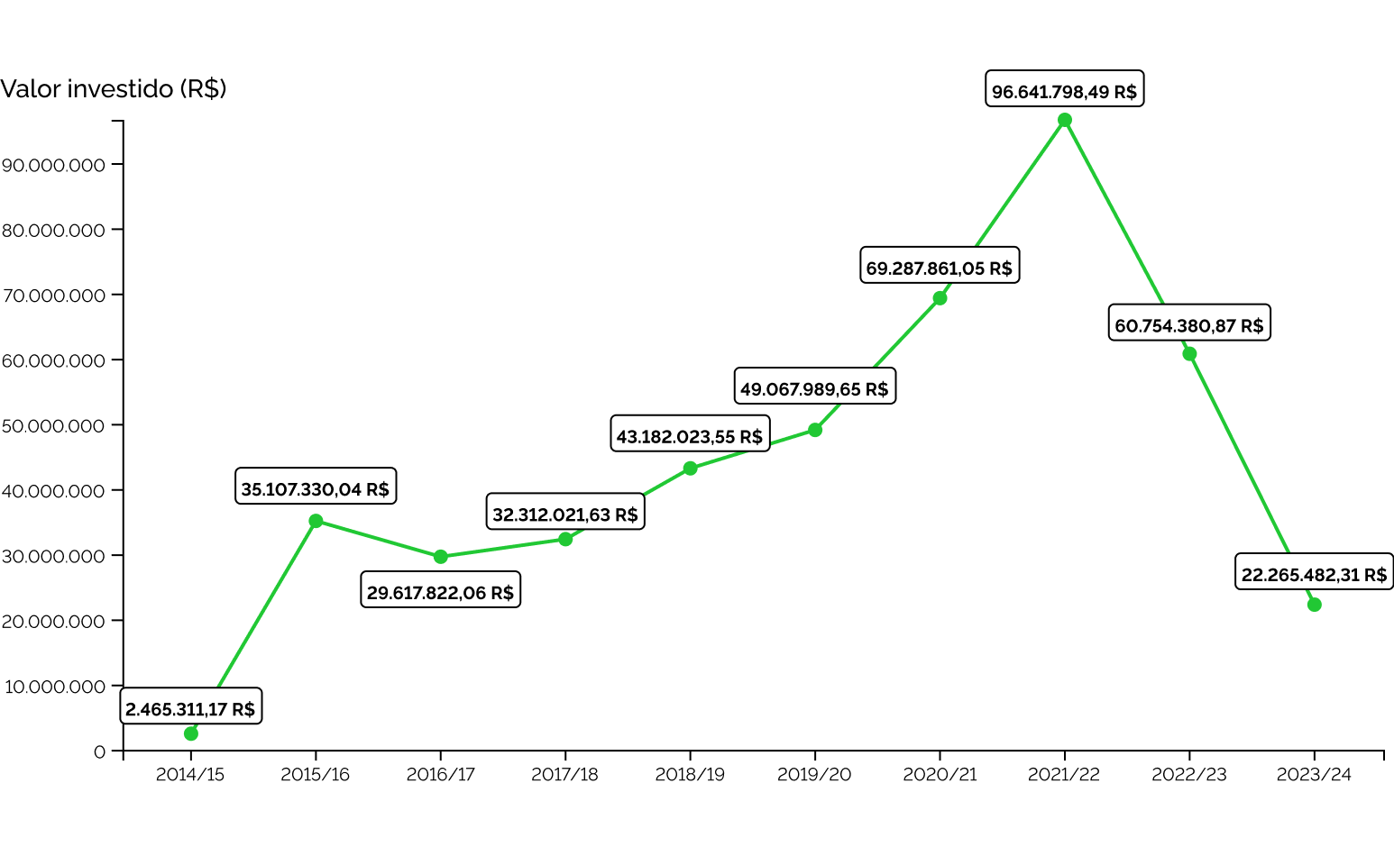 Volume de recursos do crédito rural (milhões de R$) acessados na linha do PRONAF- Florestas, no período de 2014-2024