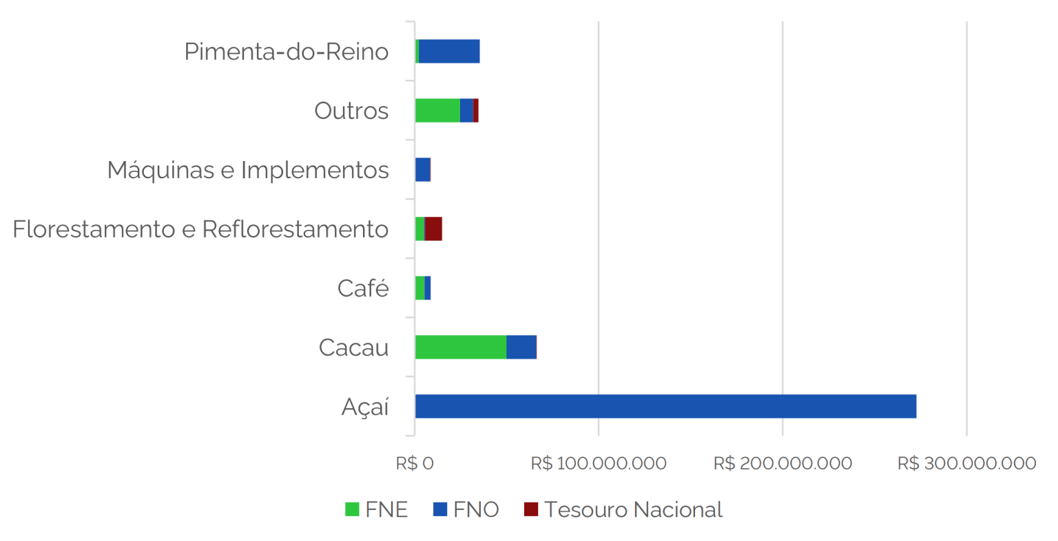 Volume de recursos do crédito rural (milhões de R$) acessados na linha PRONAF-Floresta por produto e fonte de recurso para o período2014-2024