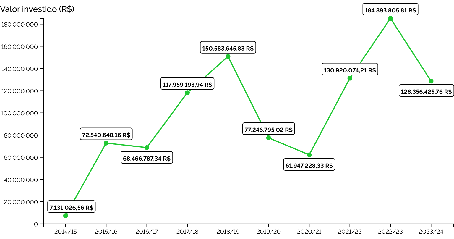 Volume de recursos do crédito rural (milhões de R$) acessados na linha do Plano ABC+ Florestas/Renovagro Florestas, no período de 2014-2024