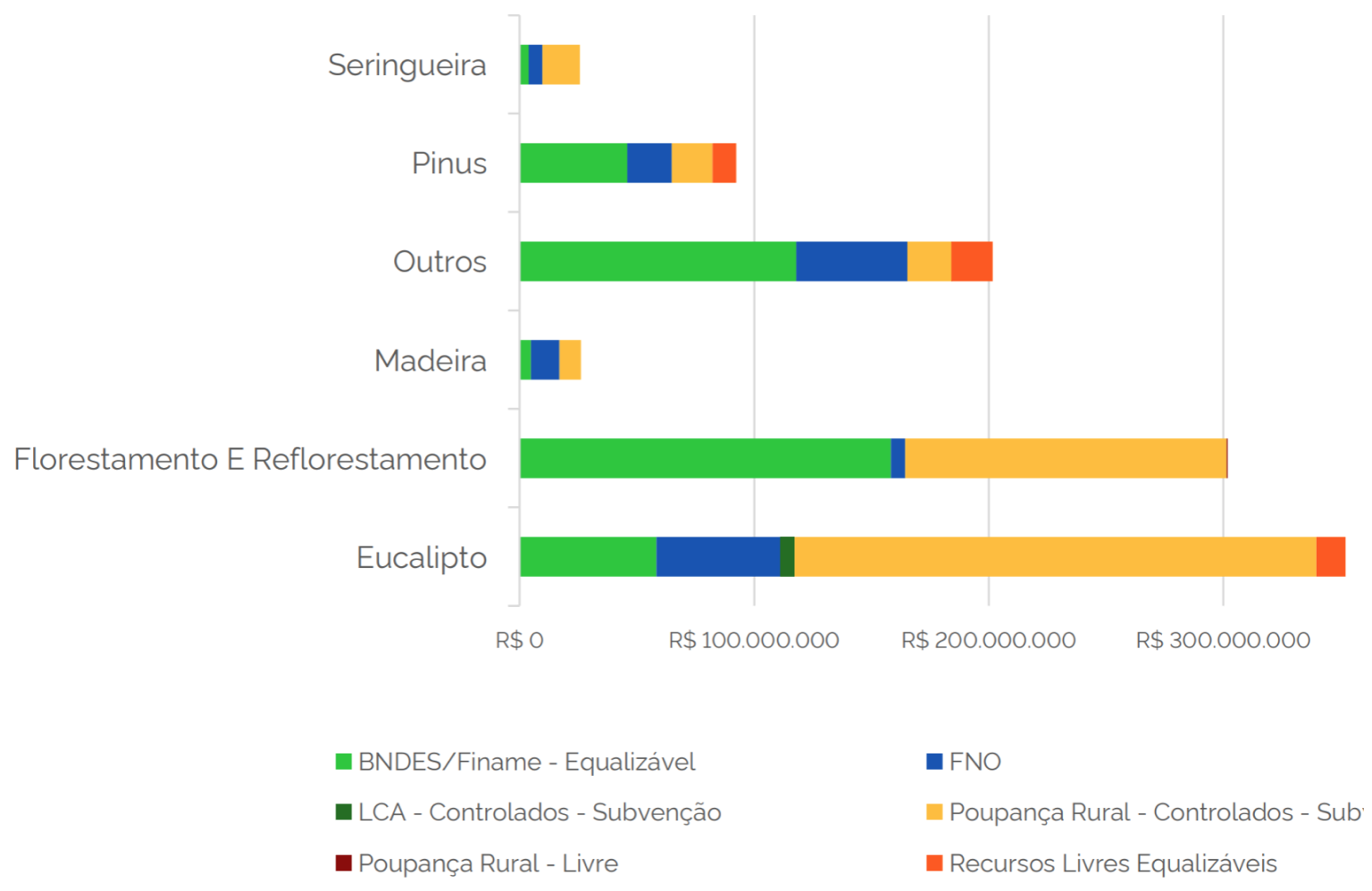 Volume de recursos do crédito rural (milhões de R$) acessados pela linha Plano ABC+ Florestas/Renovagro Florestas por produto e fonte de recursos para o período2014-2024