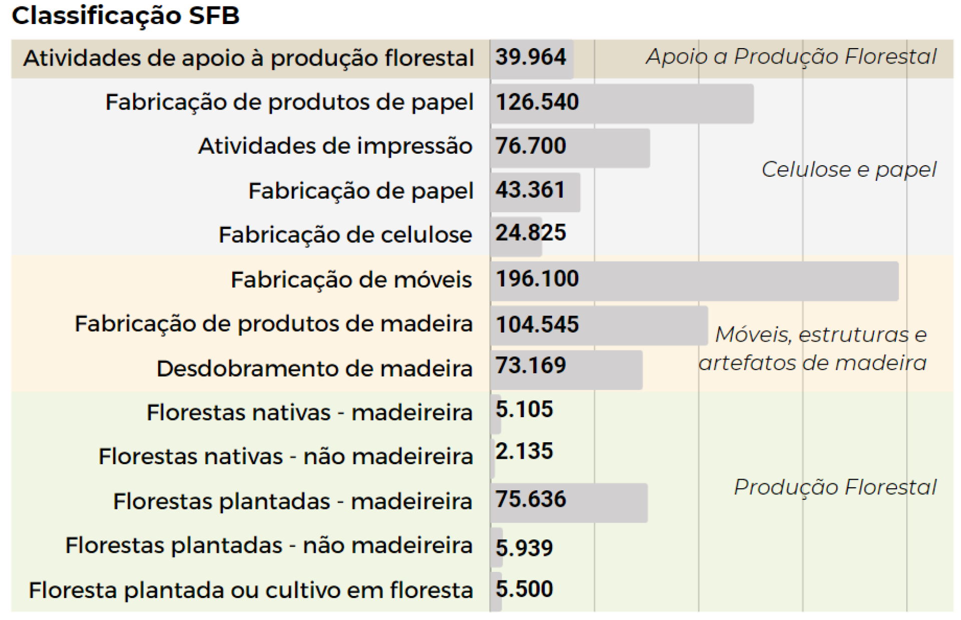 Total de vínculos formais ativos no setor florestal em 2022 segundo classificação de atividades do Serviço Florestal Brasileiro