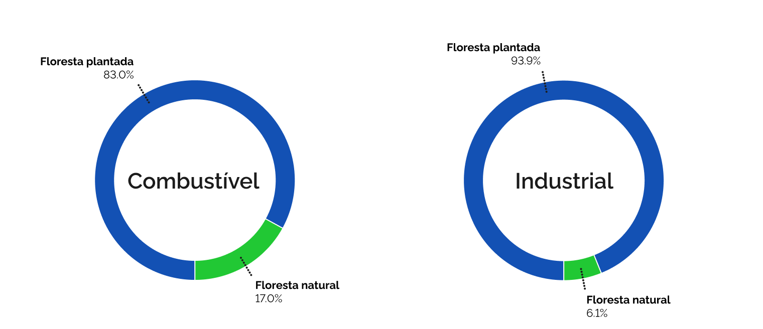 Destino da produção de madeira (mil m³) segundo origem do recurso florestal em 2023