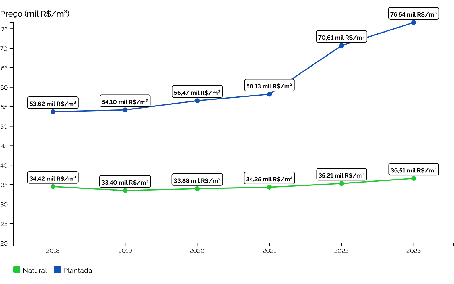 Preço da lenha (mil R$/m³) entre 2018 e 2023 segundo a origem do recurso florestal