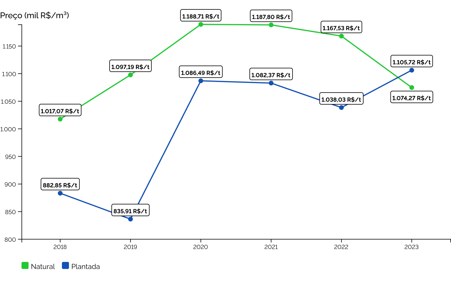 Preço do carvão vegetal (mil R$/m³) entre 2018 e 2023 segundo a origem do recurso florestal